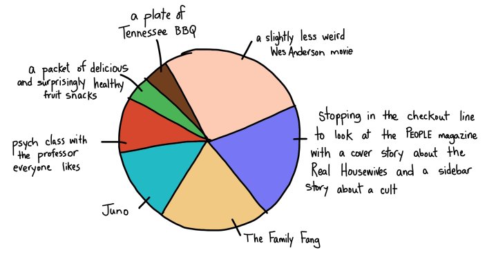 The clever folks at <a href="/ParnassusBooks1/">Parnassus Books</a> made a pie chart for Kevin Wilson's Perfect Little World. His event is 6:00 @ Bounty on Broad tonight!