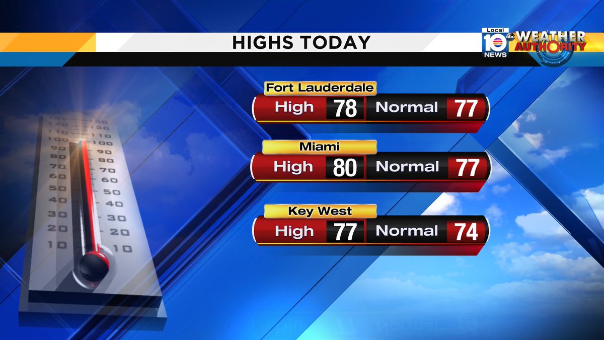 Ft. Lauderdale hit 78° today-- that's near "normal." https://t.co/BG1QSbtFGL