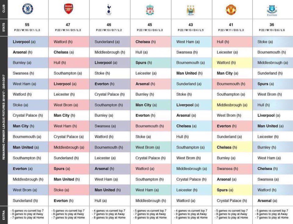 Metabetting's tweet photo. #PremierLeague first-seven teams till the end of the season games remaining. How do you think, can somebody catch #Chelsea? https://t.co/f4SrZrDDZc