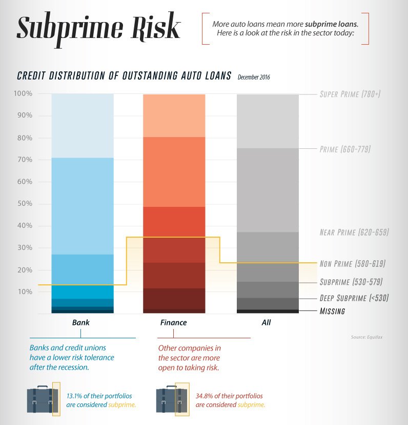 subprime loans subprime loans