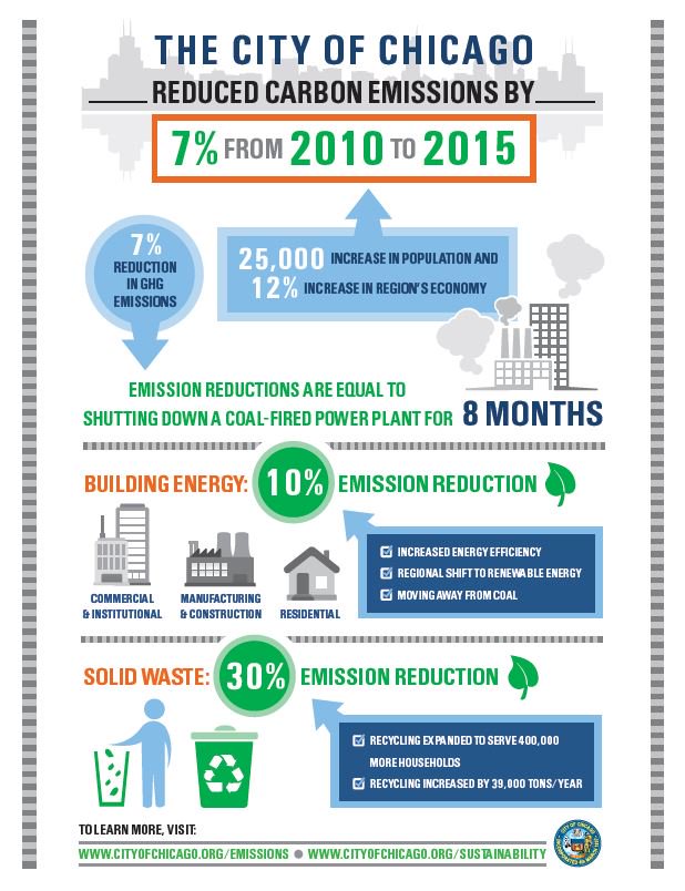 ChicagoDOE's tweet photo. City of #Chicago sees 7% reduction in carbon emissions from 2010-2015 while population and jobs expand: https://t.co/jnaBeyxXZm https://t.co/fpGxCa4AJA