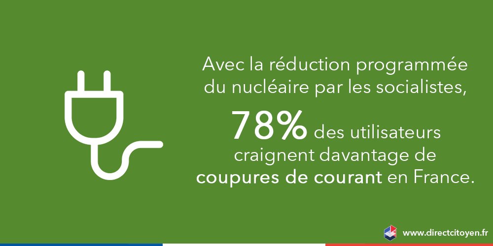 Directcitoyen's tweet photo. Avec la réduc programmée du nucléaire, 78% des utilisateurs craignent davantage de coupures de courant en France. https://t.co/k9ITw6geou https://t.co/SdChWvAq3w