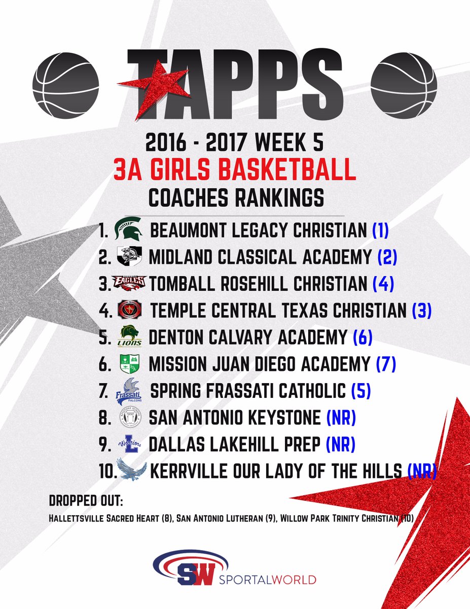 TAPPSbiz's tweet photo. Week 5 3A Girls Basketball Rankings as voted by our TAPPS Coaches! https://t.co/kAHHrbQuk3