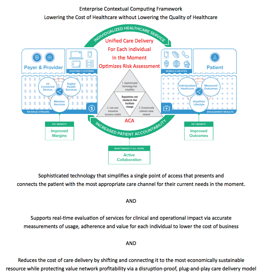 peterjcranstone's tweet image. Fixing the business of #HealthCareForAll in a single image. It’s all about a framework to support #contextualcomputing