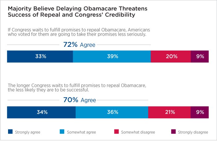 KarenJaroch's tweet photo. Majority believe delaying #Obamacare threatens Congress' credibiilty #FullRepeal 
https://t.co/Tqv5075a5D  #FLSentinels https://t.co/y66crafnmq