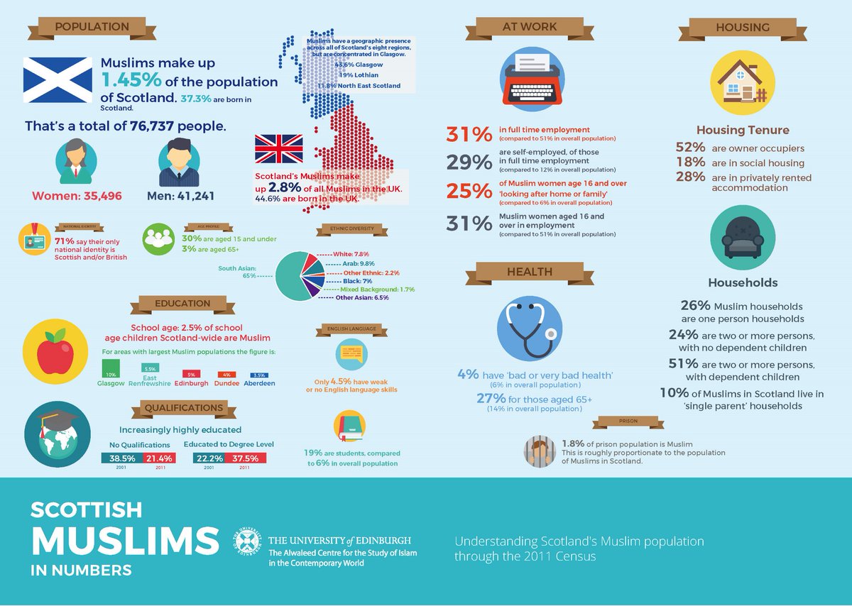 SP_Equalities's tweet photo. Important research from @alwaleed_centre on #MuslimsInScotland during @SP_EHRiC event at @ScotParl this evening https://t.co/3cfejTVRAw https://t.co/wBjJiLkQvd