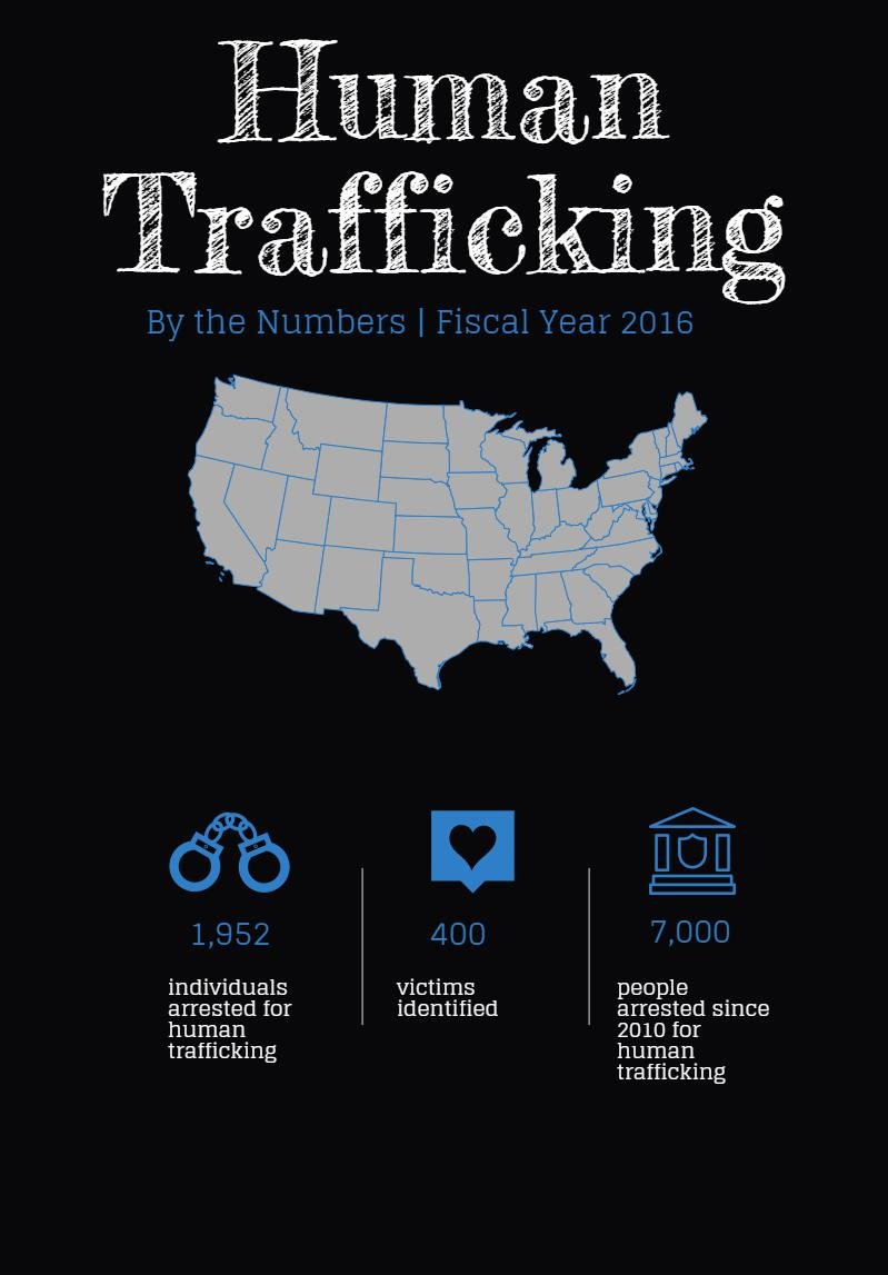 ICEgov's tweet image. ICE is serious about ending human trafficking. ice.gov/news/releases/…