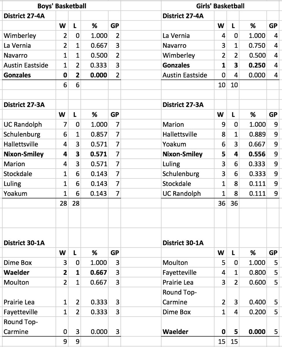 José Torres (@josetorrestx) on Twitter photo Standings for <a href="/GonzInquirer/">Gonzales Inquirer</a> basketball teams we follow:
District 27-4A, 27-3A and 30-1A.
If you see any errors, let me know. Standings for <a href="/GonzInquirer/">Gonzales Inquirer</a> basketball teams we follow:
District 27-4A, 27-3A and 30-1A.
If you see any errors, let me know.
