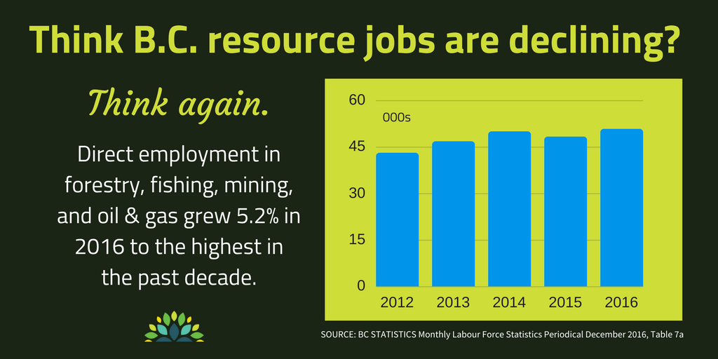 Resource_Works's tweet photo. Think #hightech #jobs are outstripping #resource jobs in #BC? Not so. https://t.co/cLh3JiyB0B #bcpoli #bcstats #innovation #technology https://t.co/5rX4FcDUPn