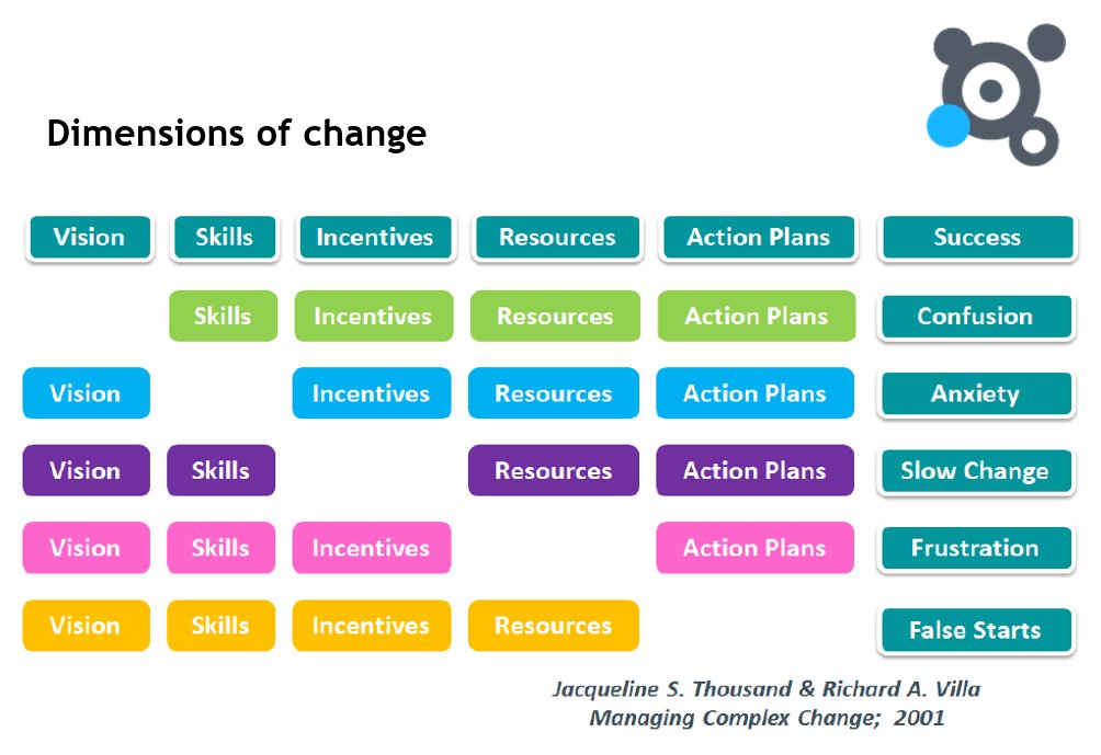 Been reviewing middle leader training unit on managing change today. Think this slide a very useful reference point: all dimensions needed!