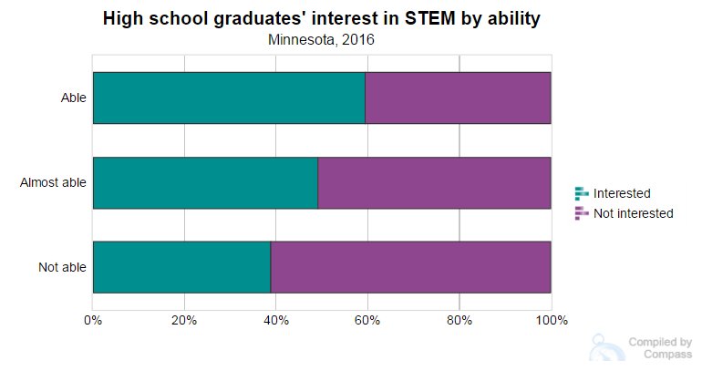 MNCompass's tweet image. Interest &amp;amp; ability in #STEM are closely tied among MN @ACT test takers bit.ly/2kp8CyL #compassSTEM
