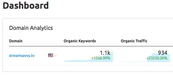 Not bad for 6 weeks of work, starting from scratch. #DigitalMarketing #contentmarketing #startup