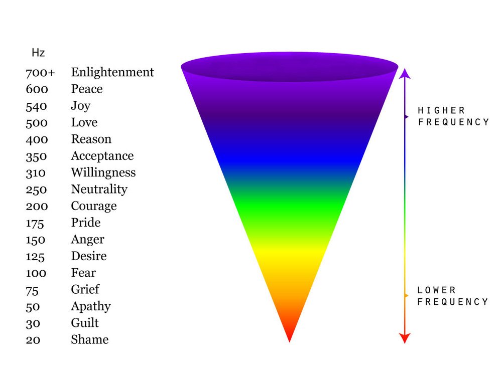 Energy Frequency Chart