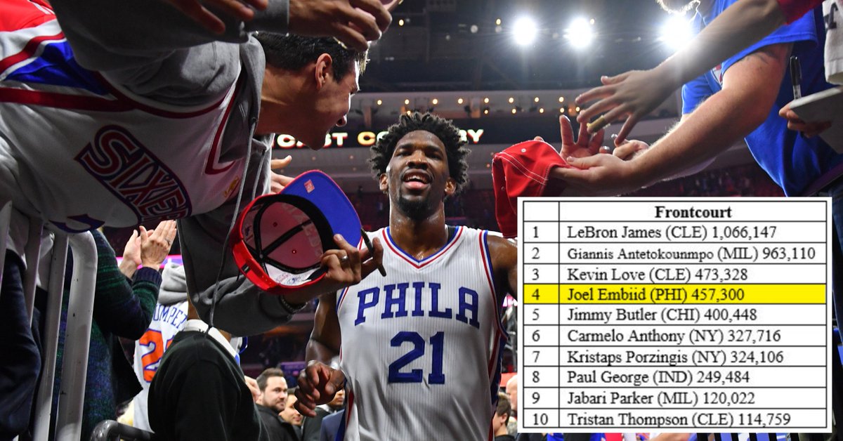 sixers's tweet photo. #NBAVote Joel Embiid gaining on the 3-spot in latest @NBAAllStar voting update » https://t.co/npcer5ggPg https://t.co/UqGBUSDbea