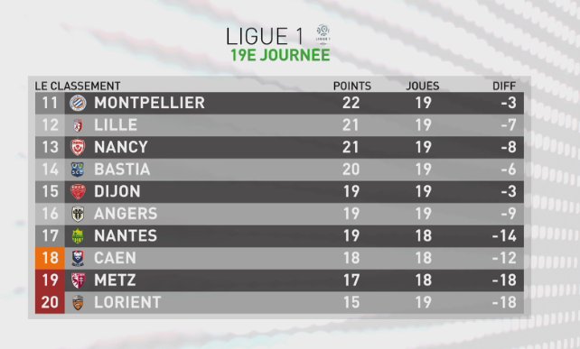 infosportplus's tweet photo. #LeTalkInfosport
Rappel du classement du championnat avant le début de la phase retour. #PGCN #ASM #PSG #LOSCASSE https://t.co/5yNp9bt6X9