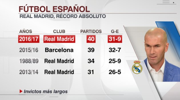 AtemOnline's tweet photo. #ElMadridDeZidane establece un nuevo récord al alcanzar la racha invicta más larga en la historia del fútbol español: 40 partidos sin perder https://t.co/Uj1v3FGtg8