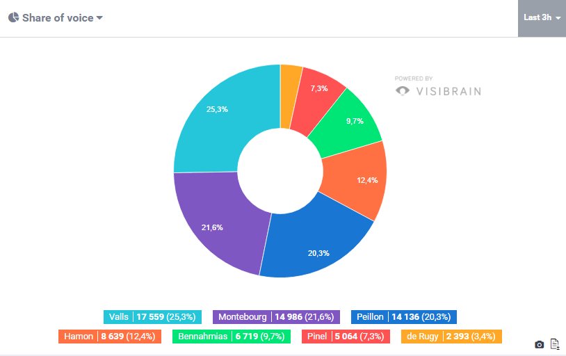 Matymen's tweet photo. Pour toi Twitter, ces données #QuickTrends de @visibrain en fin de #PrimaireLeDébat : +/- 96 000 tweets ces 3 dernières heures. A dimanche ! https://t.co/8AgXX0iIeP