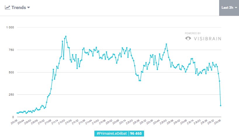 Matymen's tweet photo. Pour toi Twitter, ces données #QuickTrends de @visibrain en fin de #PrimaireLeDébat : +/- 96 000 tweets ces 3 dernières heures. A dimanche ! https://t.co/8AgXX0iIeP