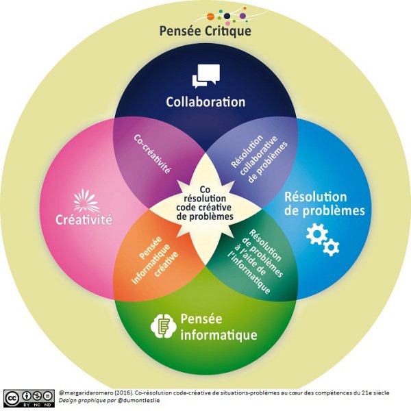 alimouri77's tweet photo. Voici les compétences pour le 21e siècle en résumé #PED4760 https://t.co/cbQlVMCDTu