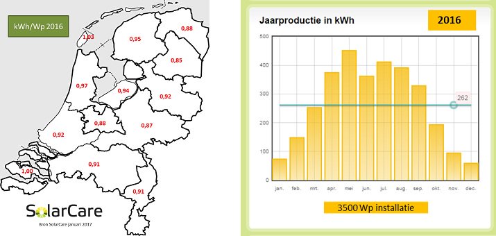 Solar Magazine - <a href="/SolarCare/">Carlos Laney</a>: ‘Gemiddelde opbrengst #zonnepanelen in 2016 0,92 kilowattuur per wattpiek’ solarmagazine.nl/nieuws-zonne-e… <a href="/Polder_PV/">Polder PV</a>