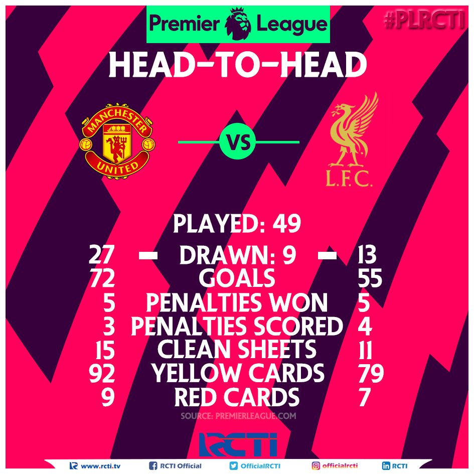 OfficialRCTI's tweet photo. Big Match pekan ini, #MUN akn menjamu #LIV di Old Traffod.Mampukah The Reds menambah poin &amp; menempel ketat pemucak klasemen? #PLRCTI #MUNLIV https://t.co/9UQg7mYaJy
