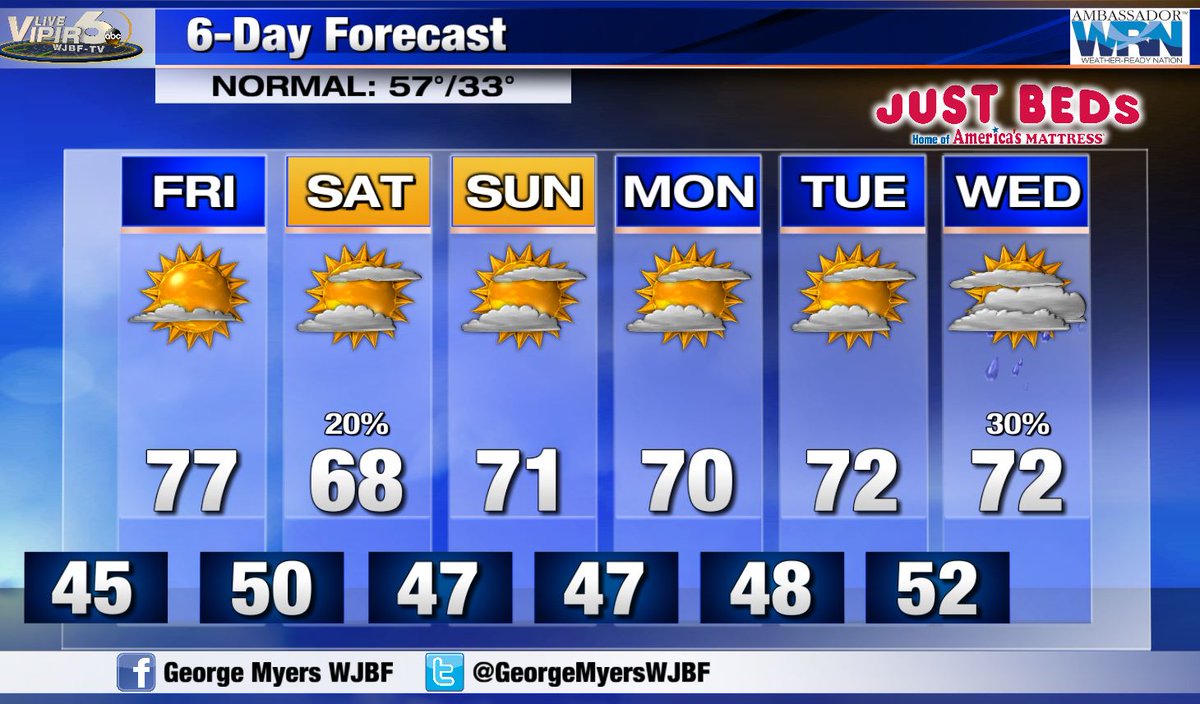 GeorgeMyersWJBF's tweet photo. Near record high for tomorrow. Maybe a sprinkle or two for Saturday. More 70s for the work week. https://t.co/YHgYPnLNwI