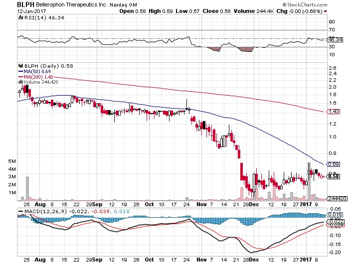 beach_trades's tweet photo. $BLPH #SmallCapBio https://t.co/Otb5qDnUJm