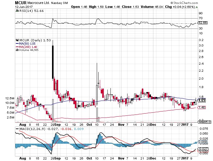 beach_trades's tweet photo. $MCUR #SmallCapBio #LowFloatBio https://t.co/EirbLL7kqQ