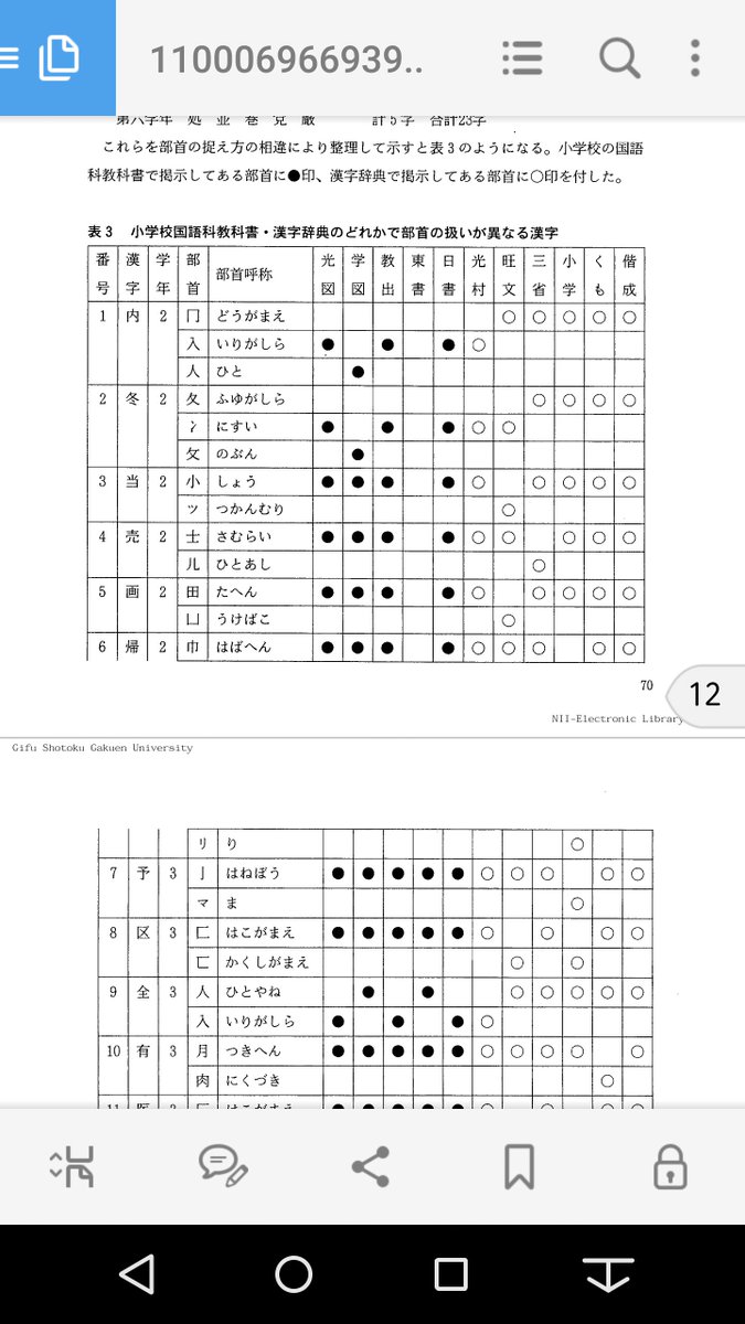 ひめ 女体化したい Pa Twitter Cinii 論文 小学校国語科教科書 漢字辞典で部首の捉え方の異なる学習漢字 T Co Pllw5moiuc 教科書 漢和辞典間で部首の扱いが異なる漢字の一覧が載っている