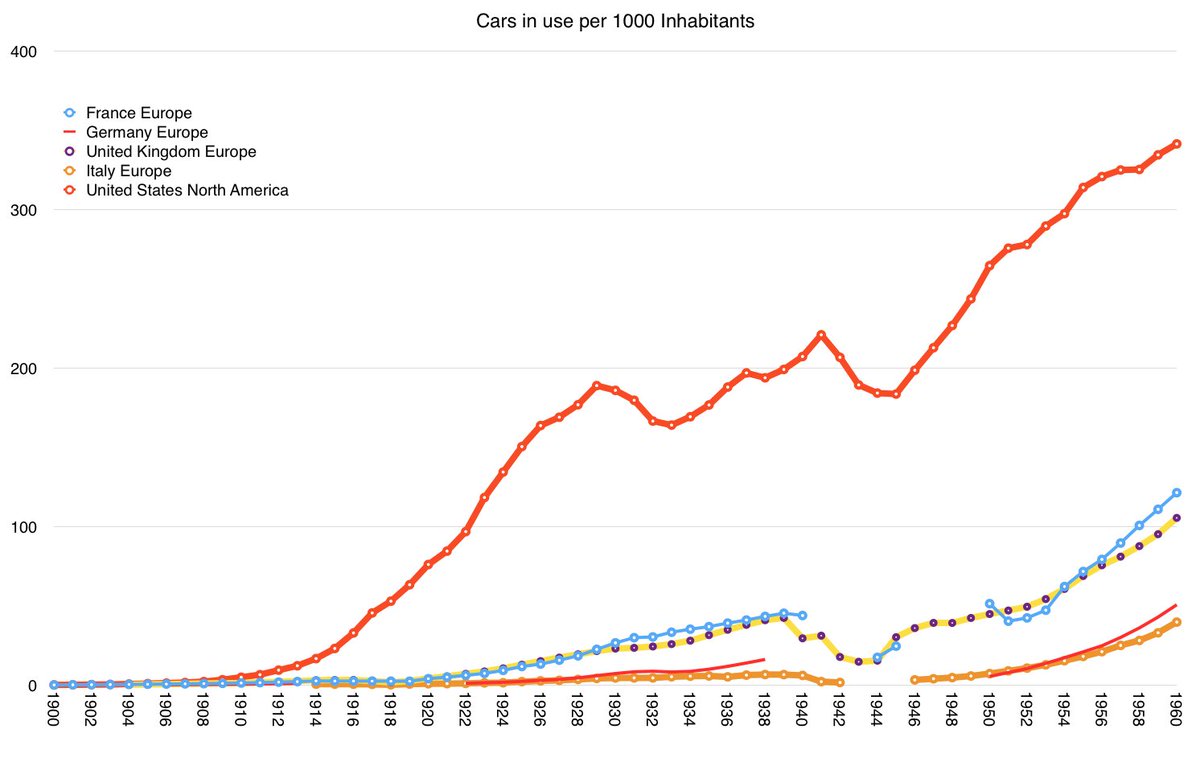 asymco's tweet photo. It’s shocking how slow Germany was at adopting the automobile. https://t.co/WxHrbdu8BN