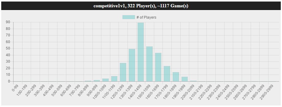 TeamTurboPixel's tweet photo. Good to see you're all enjoying the latest build. Over 1000 1v1 games played 24 hours after MM released!
#indiedev #indiegame #gamedev https://t.co/Jg4NhzzcYd