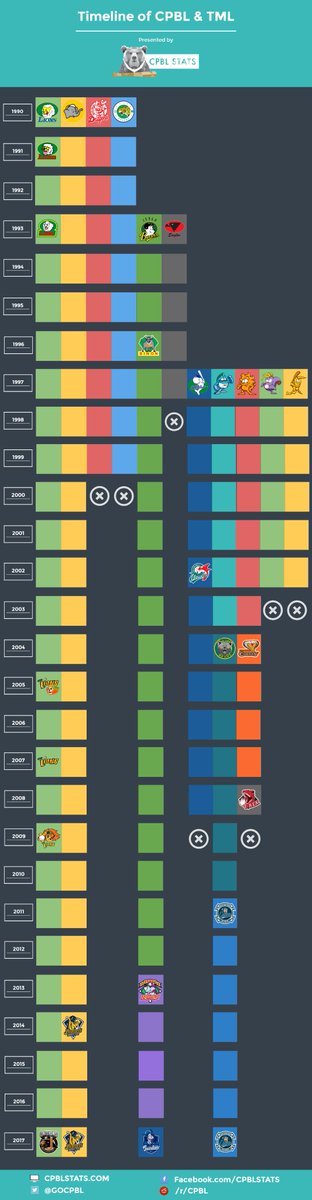 GOCPBL's tweet photo. Timeline of professional baseball in Taiwan (1990~2017). Fun fact: At its peak, Taiwan had 11 active teams. #CPBL #TML #CPBLSTATS https://t.co/RXmDKW0CLV