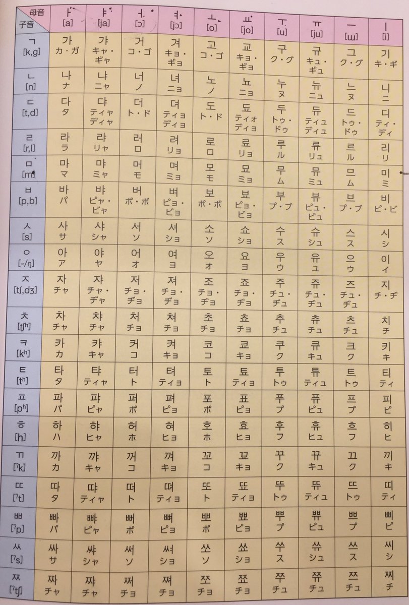 韓国語楽々勉強bot こんにちは 今日はある参考書からとても分かりやすい ハングル文字の表を載せます ハングルは 母音と 子音がくっついて １つの文字として成り立っています 初心者の方は まず上のピンク色の母音10個を覚えて下さい それを覚え