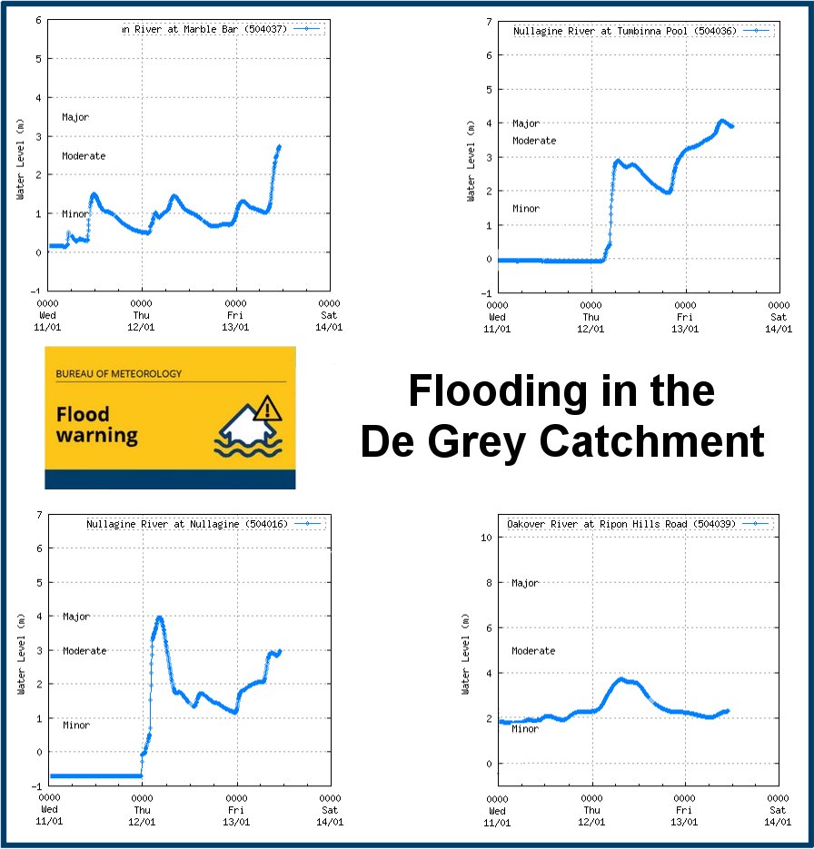 Bureau Of Meteorology Western Australia On Twitter The Rivers Are Up In The Degrey River Catchment In The Pilbara Latest Levels Https T Co 9pic462nzy Warnings Https T Co Nikax4zglr Https T Co 1rzsuupdrn