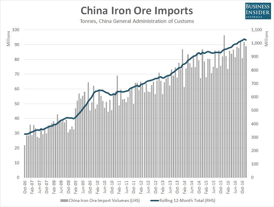 CHART: China imported 32.4 tonnes of iron ore per second in 2016 (via <a href="/BIAUS/">Marcos Chillado Biaus</a>) businessinsider.com.au/chart-china-im… #ausbiz