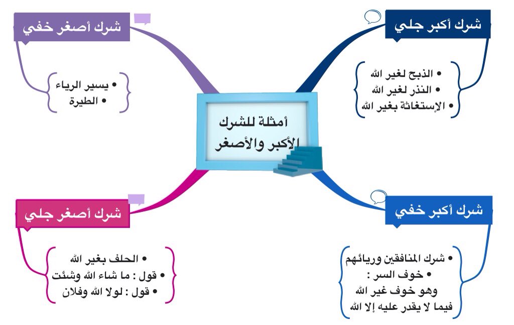 من اقسام الشرك في الالوهيه