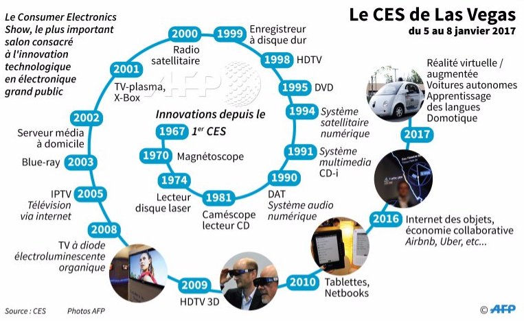 HUBInstitute's tweet photo. #CES2017 : retour sur les principales innovations depuis la toute 1ère édition en 1967, par @afpfr #HUBCES * https://t.co/zIwBkJ4mzJ