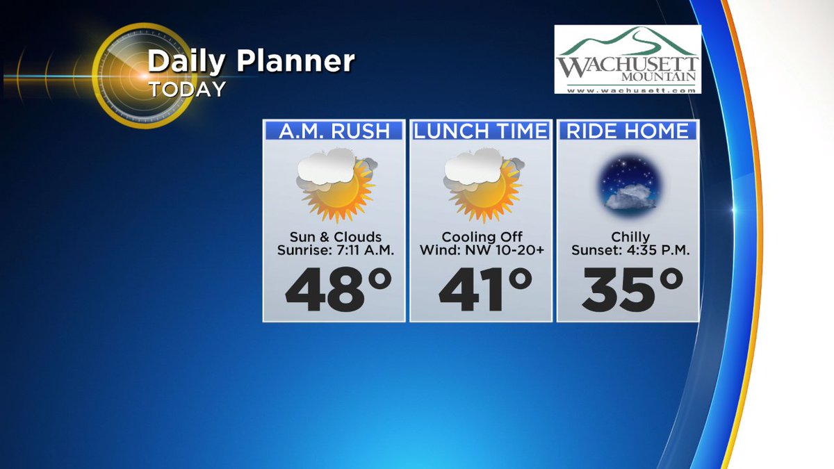 danielle_noyes's tweet image. Gusty NW wind today with dropping temps...wind chill values about 5-10 degrees below these numbers. #backtowinter