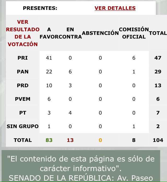 incomodf's tweet photo. @Ale_BarralesM que no aprueban? Claro que aprobaron aquí las votaciones de la ley de ingresos que liberalizó el precio de las gasolinas https://t.co/vnSnDPSAoc