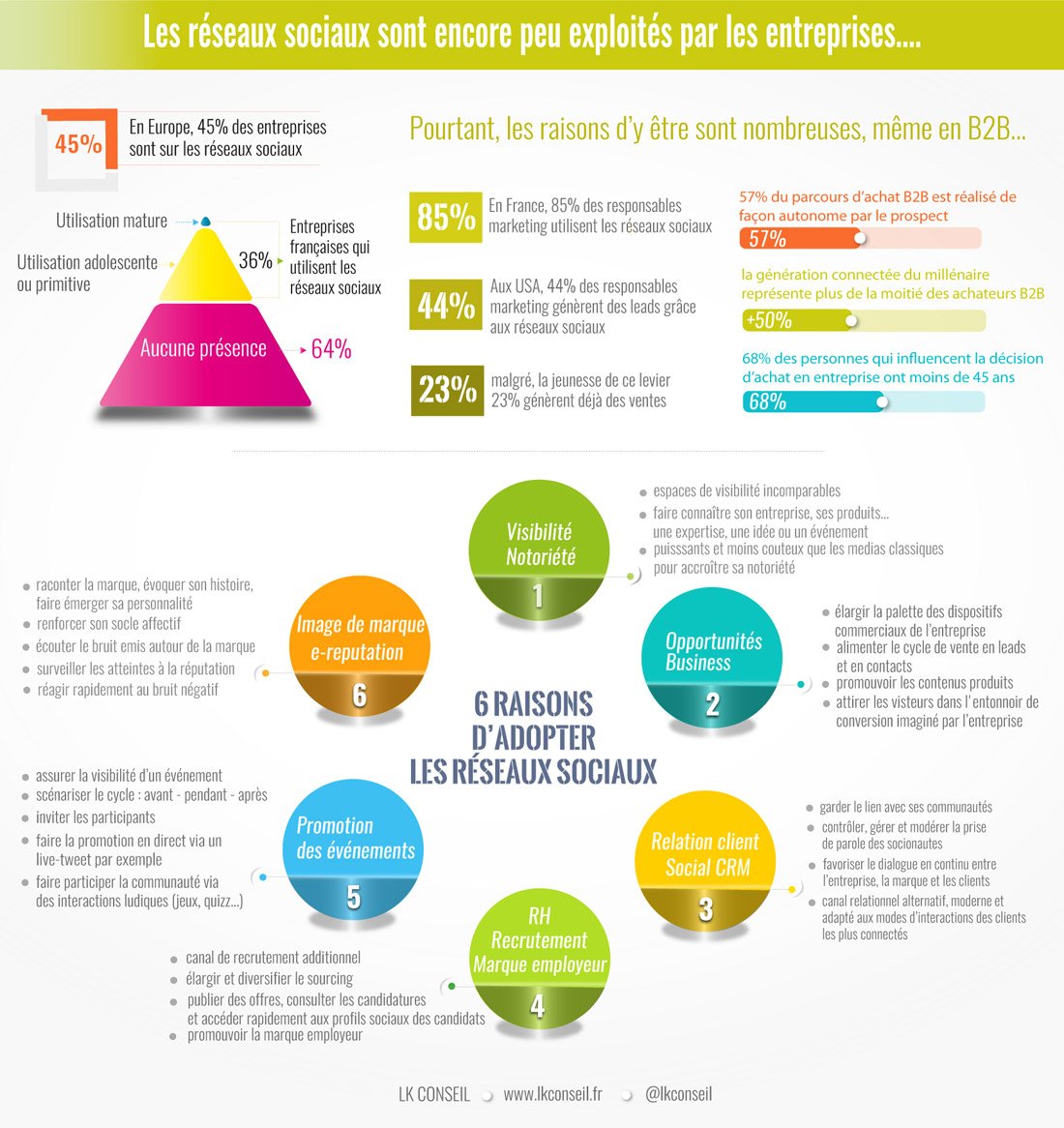 LKConseil's tweet photo. Entreprises : 6 bonnes raisons d'adopter rapidement les réseaux sociaux ! https://t.co/2g5KBIODhB  #SocialMedia #Marketing https://t.co/W2KJIzIUuQ