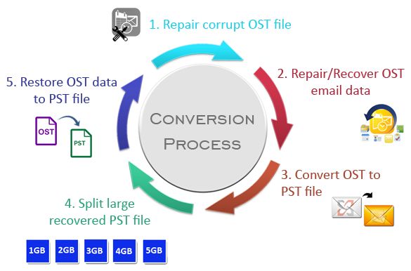 Split processing