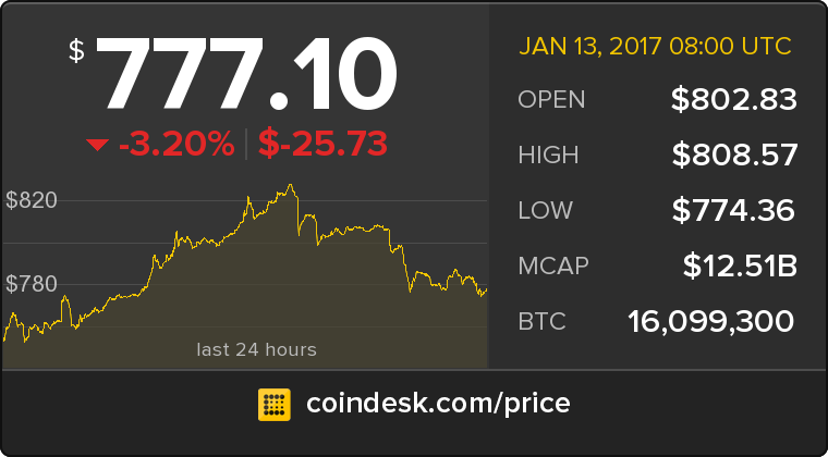CoinDesk's tweet photo. The latest Bitcoin Price Index is 777.10 USD https://t.co/lzUu2whesd https://t.co/wvaPL0yRWh