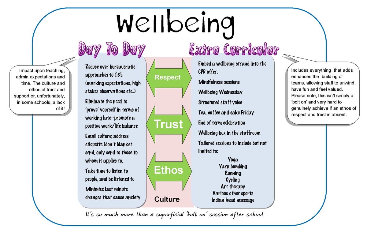 A sensible approach to what #wellbeing is really all about; the day to day. >> From my closing keynote at #TMResolutions