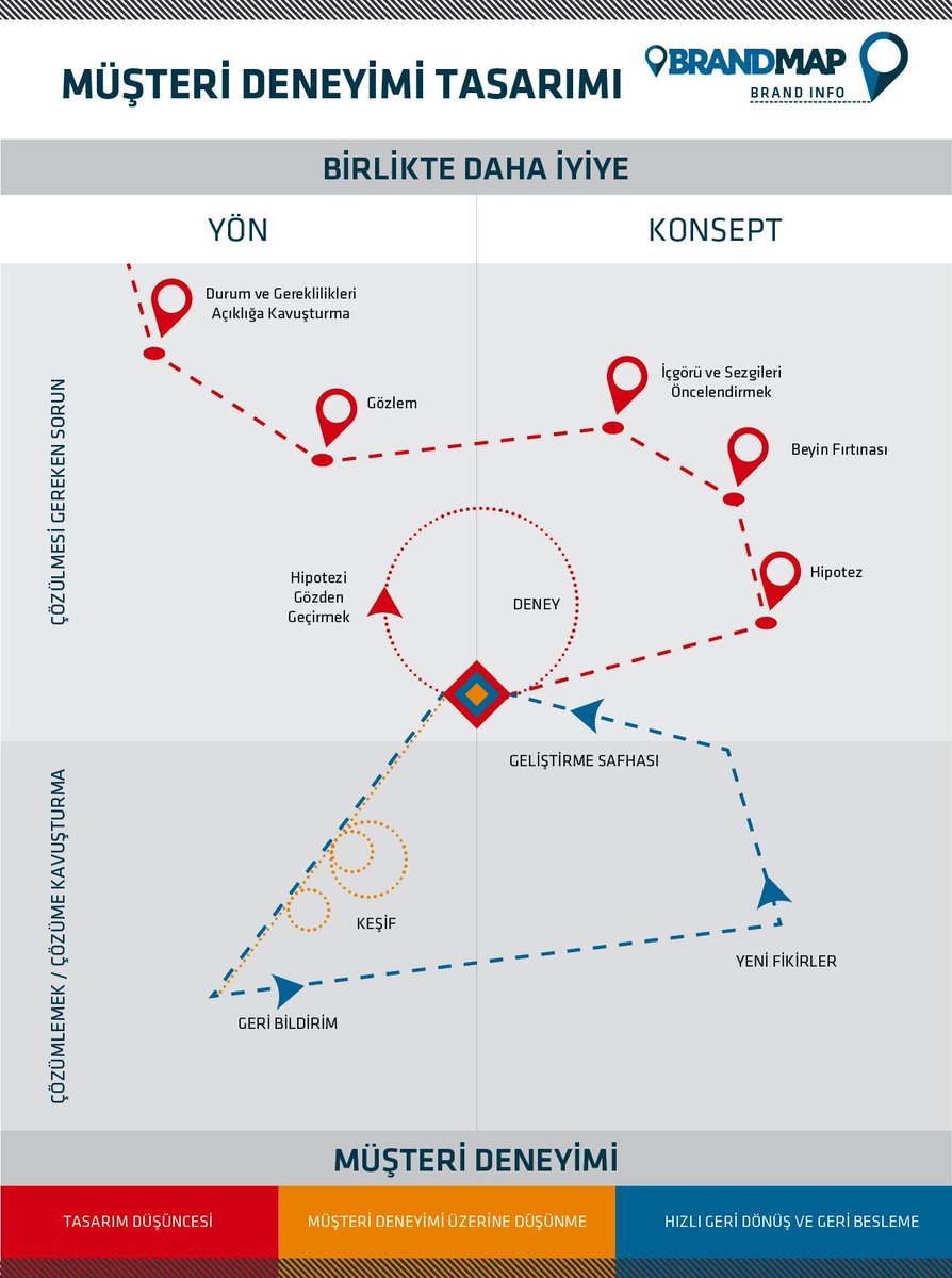 Bir müşteri deneyimi tasarımı... 
#deneyim #müşterideneyimi #brandmap #marka #pazarlama #satış
