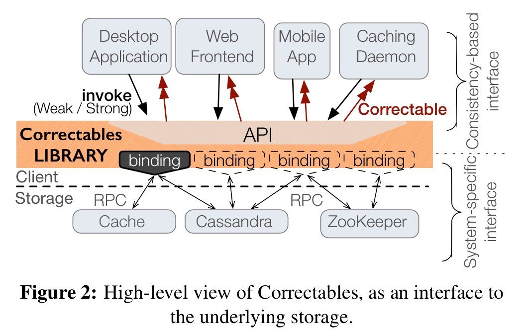 adriancolyer's tweet photo. A Correctable is like a Promise, but with multiple futures, each a little more consistent than the previous one... https://t.co/06aSat4Hm7 https://t.co/Z755mGo3hw