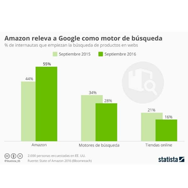 AleixGiralt's tweet photo. Se veía venir: "Amazon ya supera a Google como principal motor de búsqueda para comprar online" https://t.co/B6upDdhSN8 #eCommerce https://t.co/NCzN7hlLb8