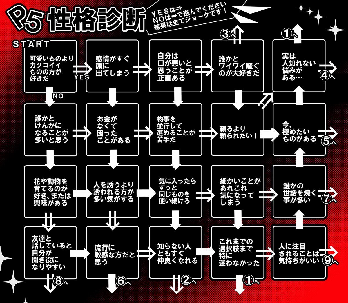 綾辻 Jp ペルソナ５性格診断を作ってみました ガバガバチャートですが暇潰しにやってみてください 結果は全てジョークです T Co O8xduplpxa Twitter