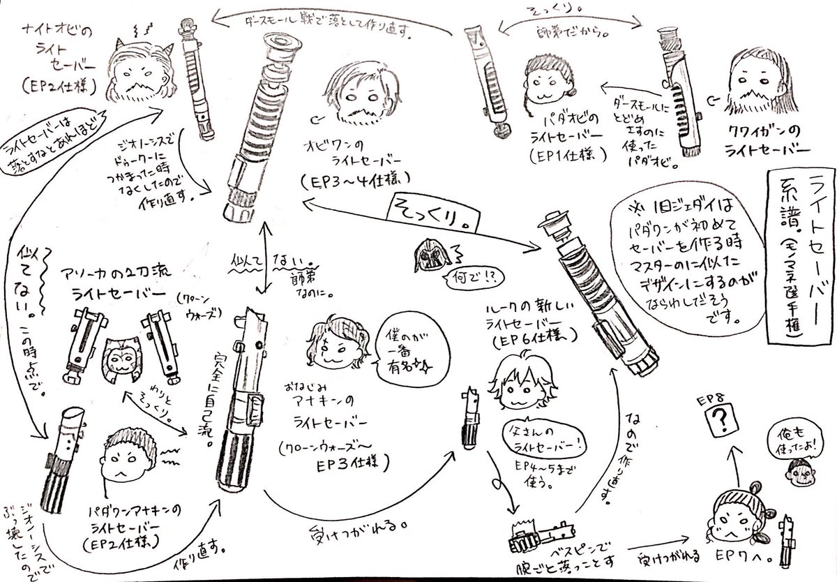 IHABFAT_force's tweet photo. 熱い設定だから何度でも言うけど旧ジェダイではパダワンはライトセーバー作る時自分のマスターのに似せて作るのが習わしなのに自己流デザインで作ったアナキンとか、ずっと使ってたアナキンのセーバーじゃなくデススターで一瞬見ただけのオビワンのに似せて作った6のルークの新セーバーとか、胸熱。 https://t.co/5kPrLUeYgu