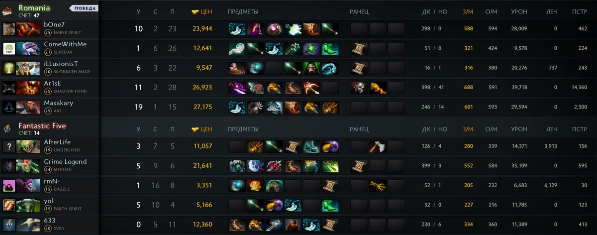 Fantastic__six's tweet image. #bkleon #4frag #cybforge #WESG
@Fantastic__Five vs Team Romania matchup ended with a 1:1 tie. GGwp