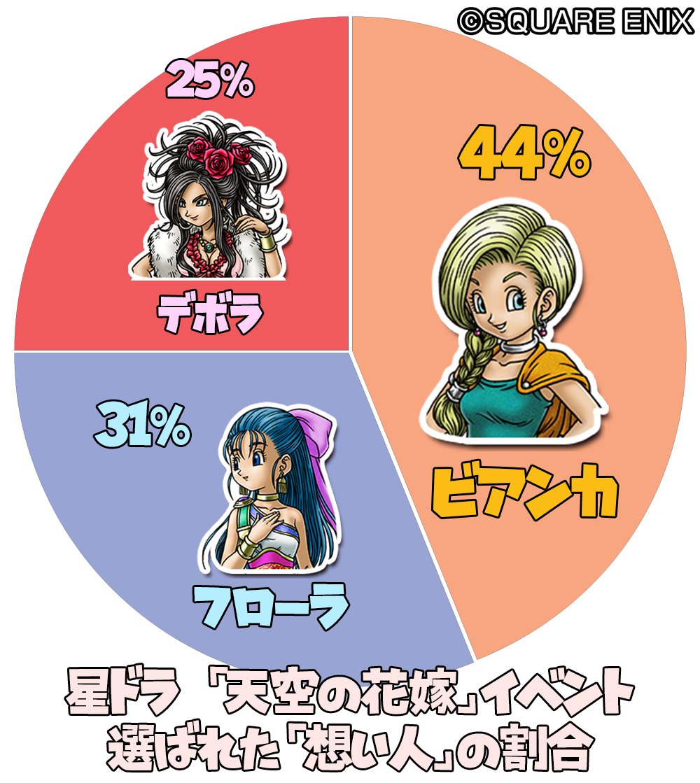 DQ5イベント「天空の花嫁」で選ばれた『想い人』割合のご報告！ 前回と